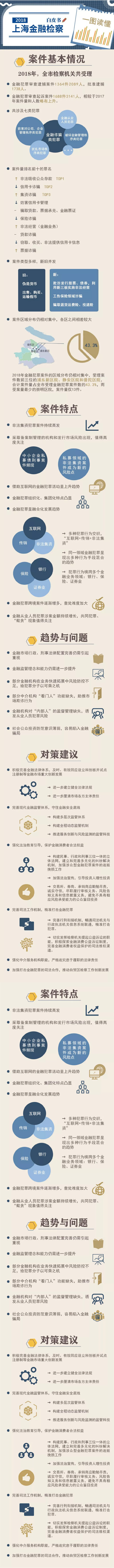 一图读懂2018上海金融检察白皮书 拷贝.jpg