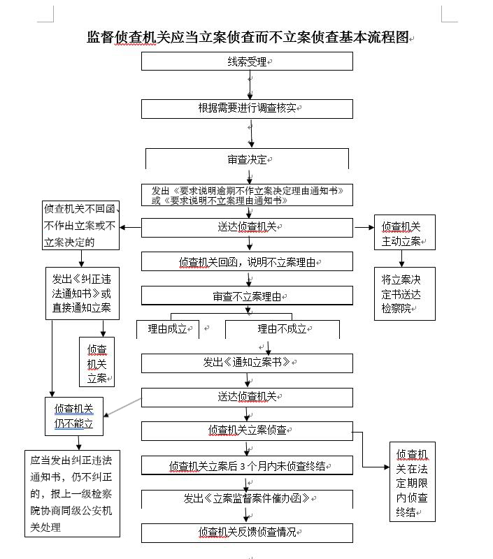 监督侦查机关应当立案侦查而不立案侦查基本流程图.jpg
